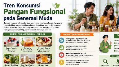 Tren Konsumsi Pangan Fungsional pada Generasi Muda